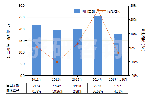2011-2015年9月中國橡膠或塑料用復(fù)合增塑劑(HS38122000)出口總額及增速統(tǒng)計(jì)